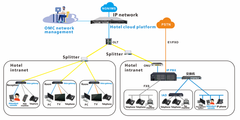 hotel Ip pbx system