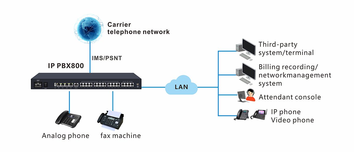 Top 6 IP PBX system Customize the solution – IP PBX and VoIP Phone