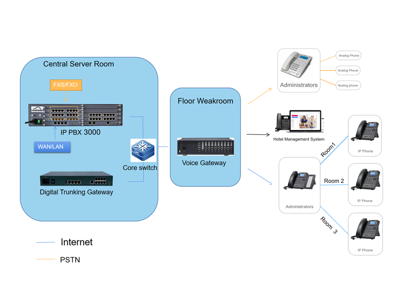 hotel pbx and phone working photo（1）